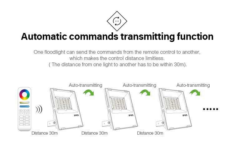 MiLight automatic commands transmitting function smart LED floodlight