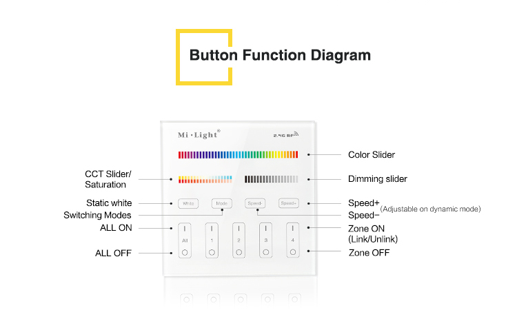 button function diagram product features CCT RGB dimming speed zones saturation all on all off