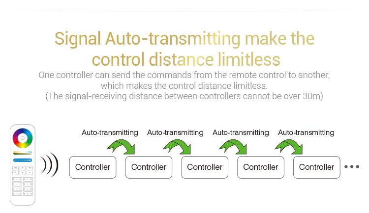 signal auto-transmission make the control distance limitless