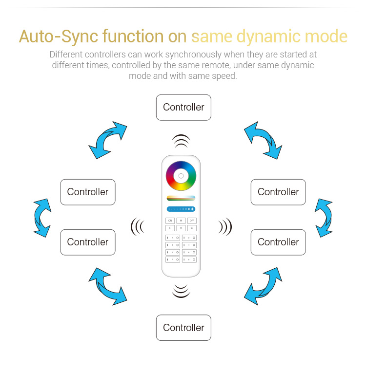 Automatic synchronization signal retransmission increasing the control range of the LED installation