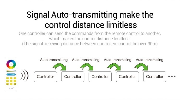 Mi-Light RGBW smart LED control system FUT044A control distance limitless