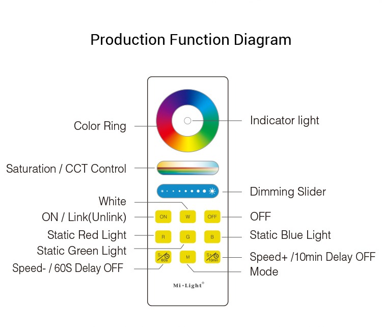 Mi-Light RGBW smart LED control system FUT044A remote features diagram