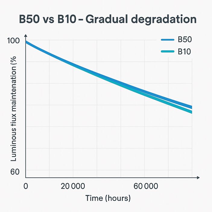 gradual degradation graph