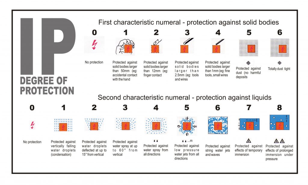 IP rating explained