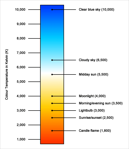 Kelvin scale - colour temperature chart CCT