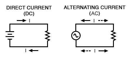 Flickering lights - Direct Current travels in one direction Alternating Current in 2 way