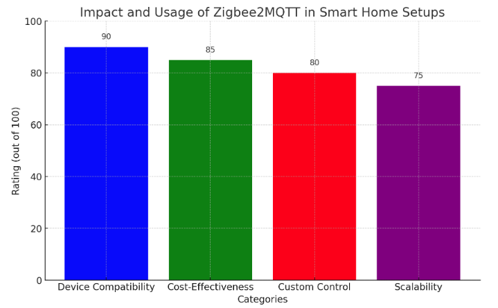 the impact and usage of Zigbee2MQTT in smart home setups