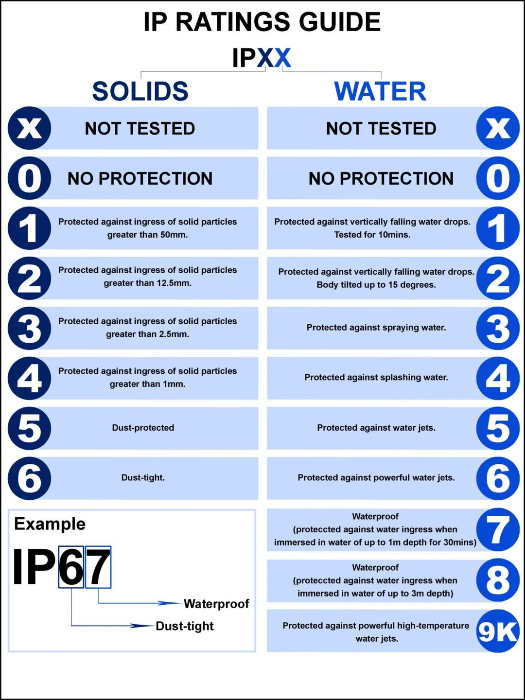 IP rating chart explaining dust and water protection levels