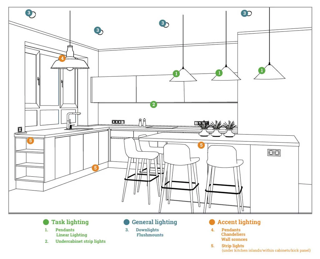 Kitchen lighting zones