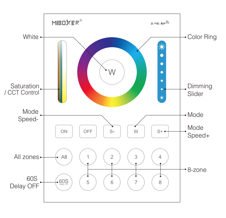 Mi-Light B8 wall panel 8-zone remote functions