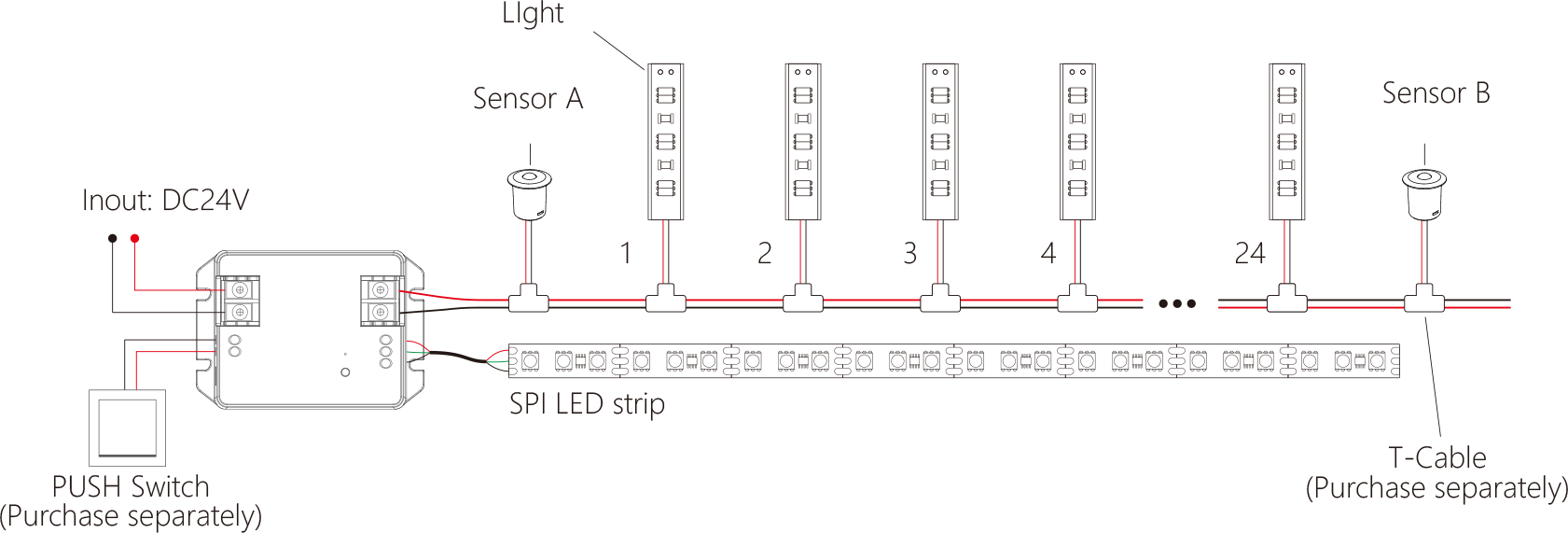 Wiring diagram showing DC24V input, push switch, SPI LED strip, sensors A and B, and 24 step lights connected with T-cables.