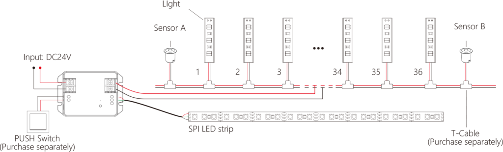 Wiring diagram of a stair lighting system with DC24V input, SPI LED strip, push switch, sensors A and B, and up to 36 connected step lights.
