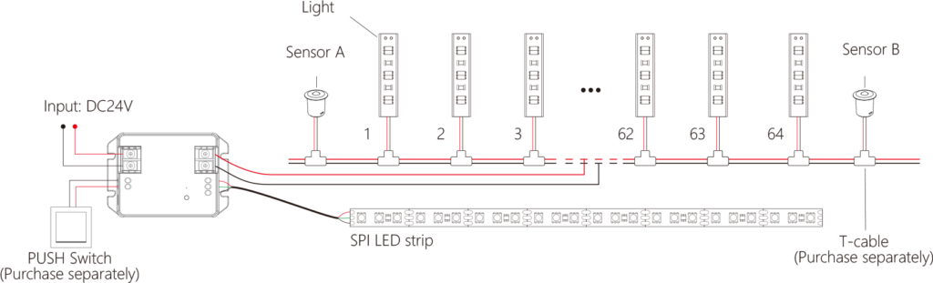 Diagram of stair lighting installation with DC24V power, SPI LED strip, push switch, sensors A and B, and 64 step lights connected via T-cables.