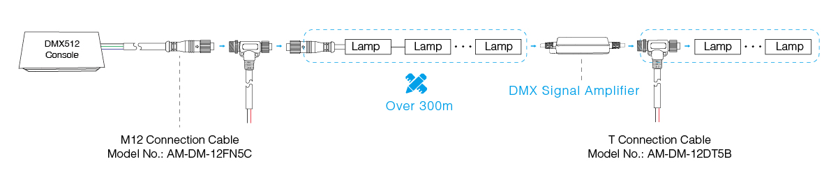 Diagram showing DMX signal amplifier integration within a DMX512 system, enhancing signal range and performance.