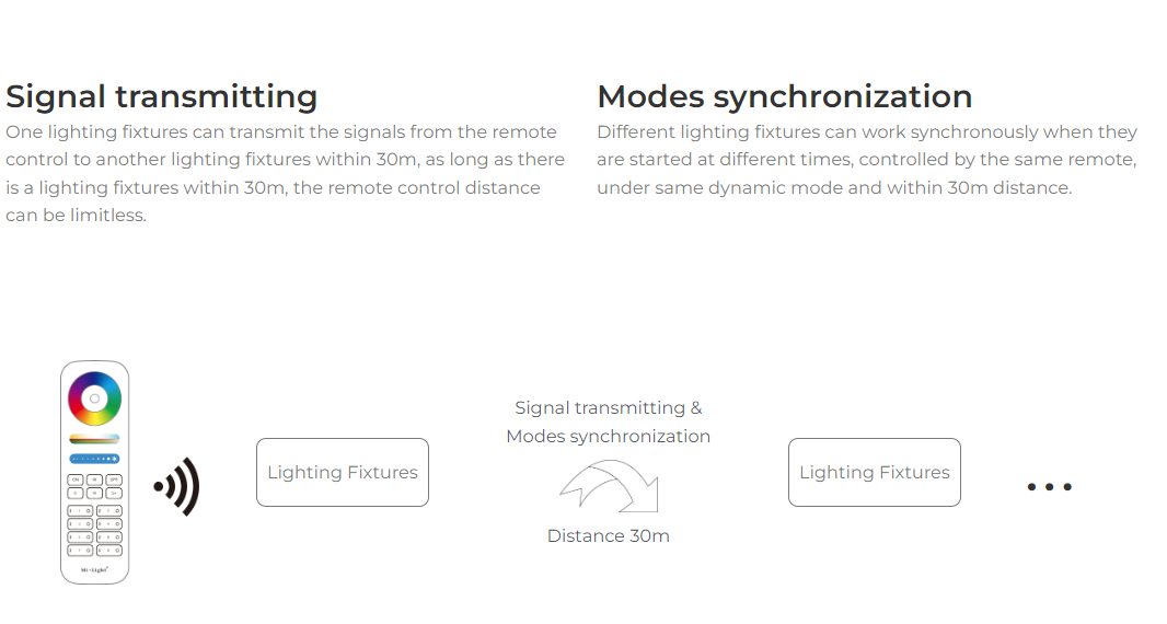 Graphic explaining signal transmission: Remote sends signals to lighting fixtures within 30m. Mode synchronization allows fixtures to sync dynamically within 30m.