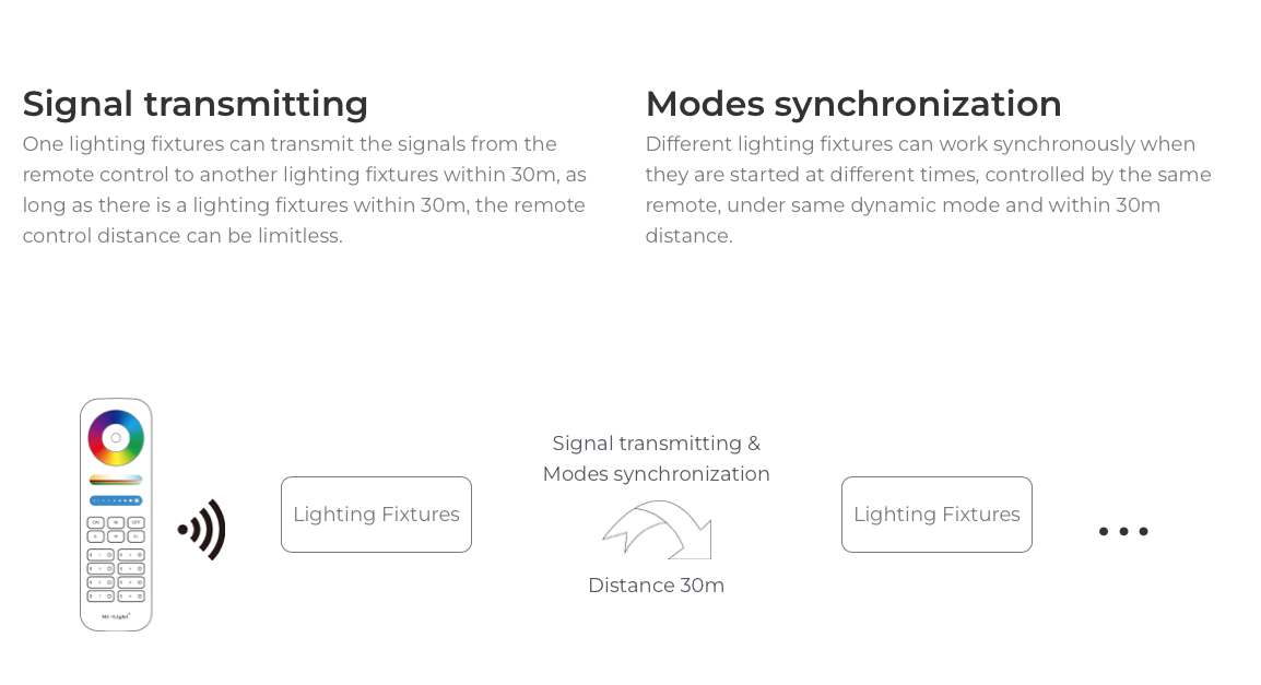 MiBoxer RGB LED controller remote signal retransmitting