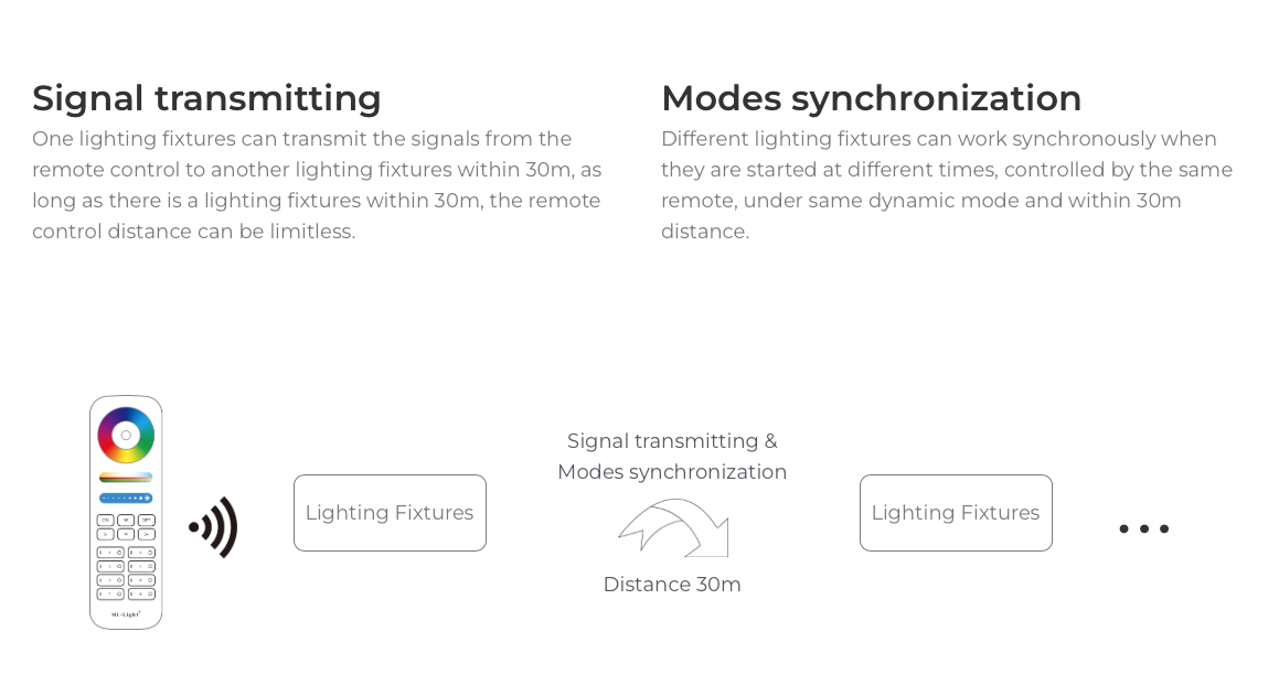 Signal transmitting and modes synchronization feature of MiBoxer LED lights, enabling limitless control range and synchronised lighting fixtures within 30m.