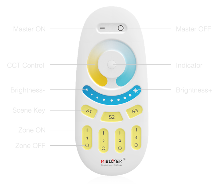 Labeled diagram of MiBoxer remote showing power, colour temp wheel, brightness, scene buttons, and zone controls (S1-S3, 1-4).