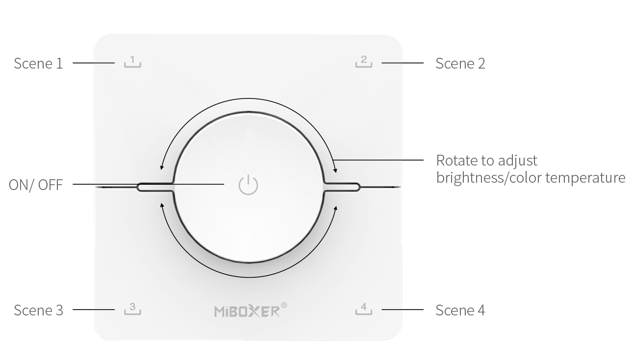 Front view of a MiBoxer wall-mounted control panel, indicating the placement of buttons and control functions, including zones, dimming, and on/off controls.