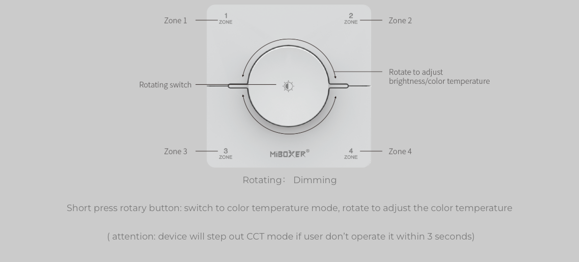 Instructional image explaining the rotating switch functionality for the MiBoxer 4 Zone CCT Rotating Remote K0S, detailing the zone controls and dimming/colour temperature adjustment.