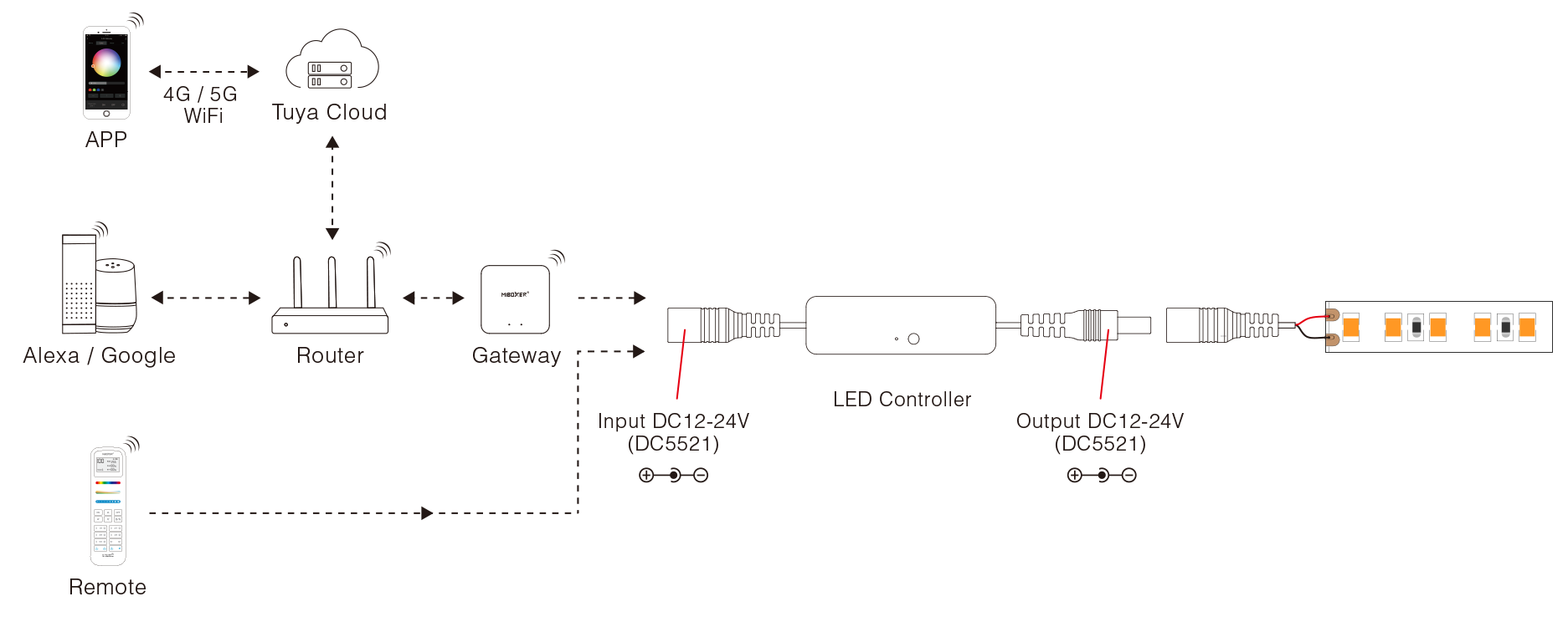 MiBoxer LED Controller Connection Diagram – A diagram illustrating the connectivity of the MiBoxer MLR1 Mini controller to a smart home setup, including app control, router, gateway, and LED strips.