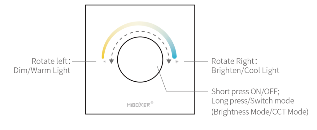 A diagram of a MiBoxer dimmer control knob. The control can be rotated left for dimming or warm light and right for brightening or cool light. The knob also supports short presses for on/off and long presses to switch modes.