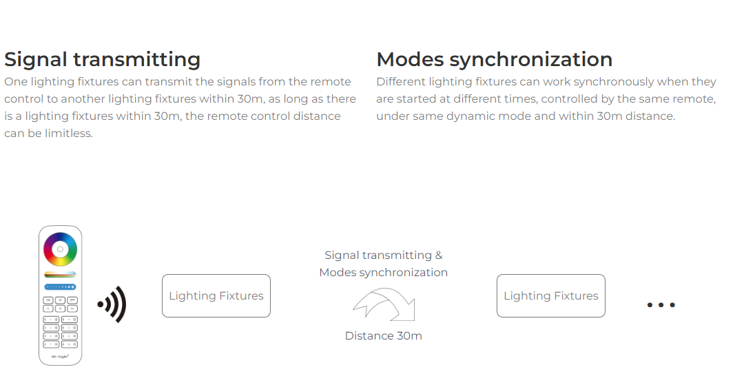 Diagram illustrating signal transmitting and mode synchronisation between lighting fixtures within 30 metres using the MiBoxer RF remote.