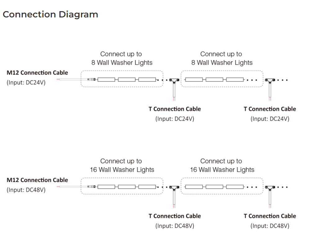 Connection diagram showing how to connect up to 8 or 16 wall washer lights in series using M12 and T connection cables for both DC24V and DC48V inputs.