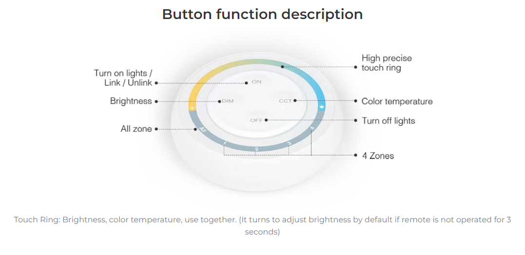 Remote control diagram displaying functions: Turn on lights/Link/Unlink, Brightness, Color temperature, Turn off lights, 4 Zones, with a central High precise touch ring.