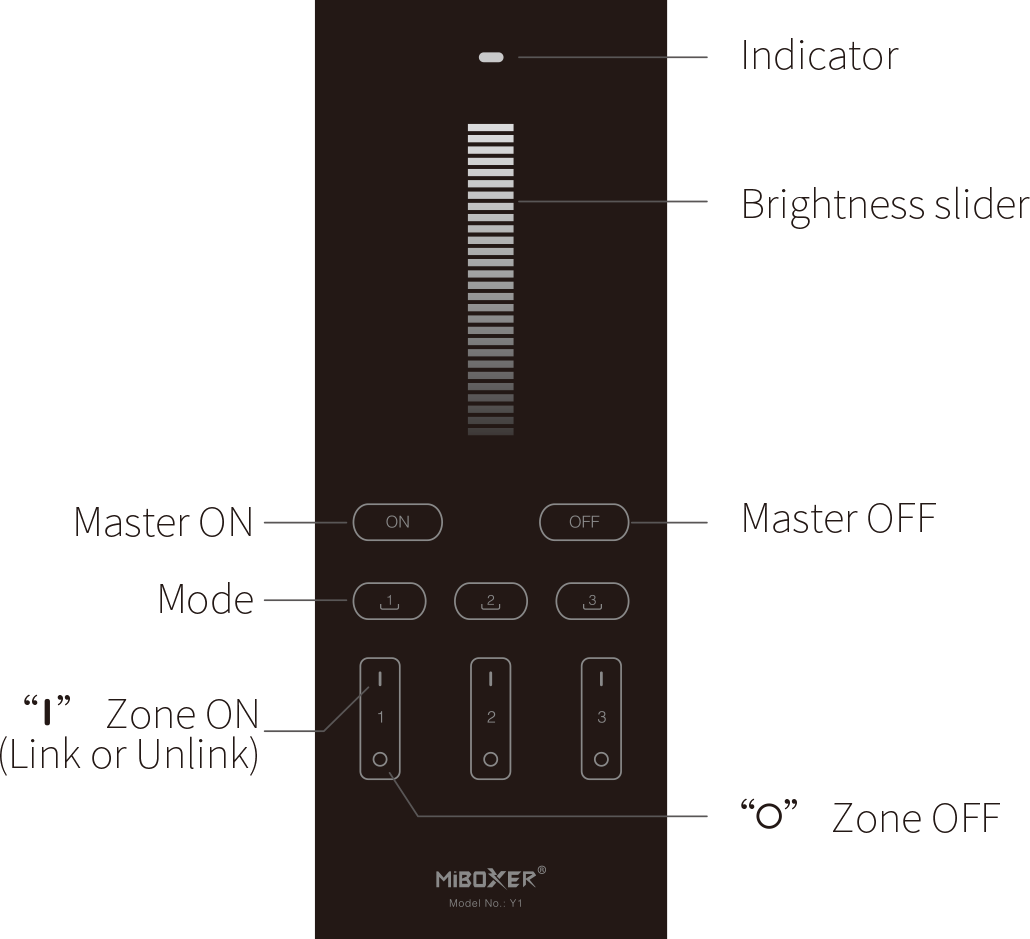 Labeled diagram of the Y1 MiBoxer remote control, showing a brightness slider, power buttons (ON/OFF), and zone control buttons for linking or unlinking different zones.