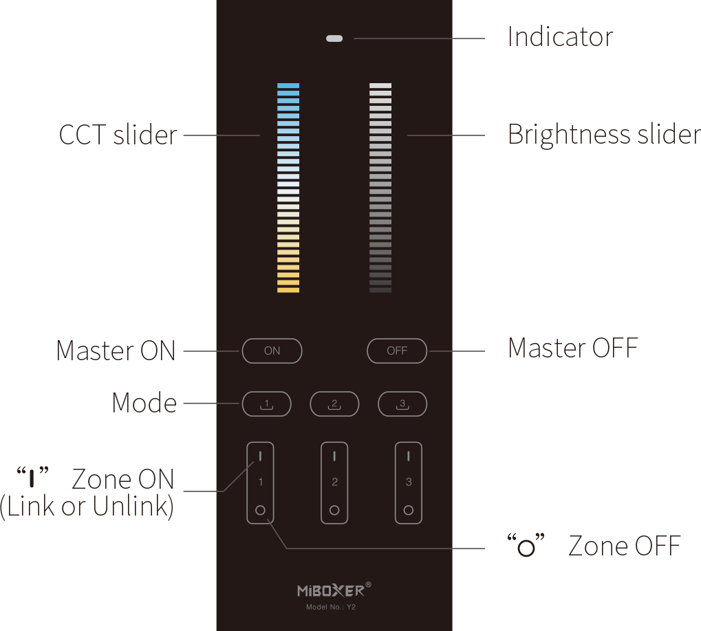 Labeled diagram of the Y2 MiBoxer remote control, showing a CCT (Colour Temperature) slider, brightness slider, power buttons (ON/OFF), and zone control buttons for linking or unlinking different zones.