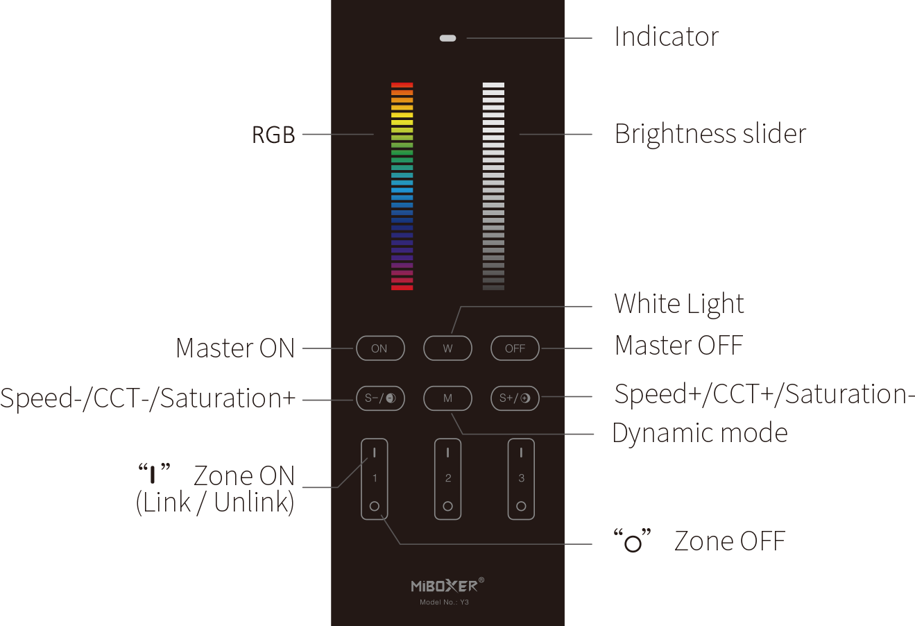 A detailed labeled diagram of a MiBoxer remote, showing RGB colour and brightness sliders, various buttons for power, white light, mode, and zone controls.