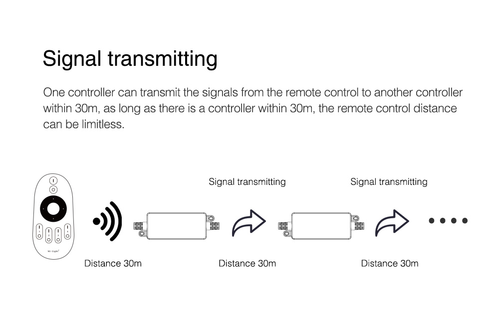 Diagram illustrating setup of MiBoxer FUT035S-P with outdoor LED lights