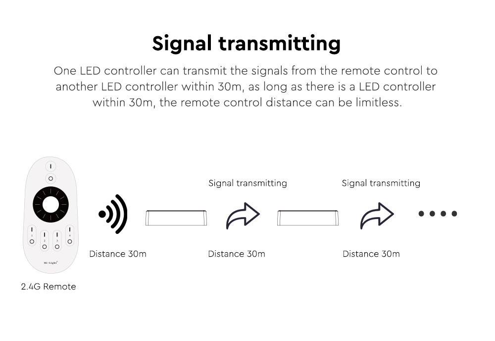 MiBoxer LED controller connected to a smart home system